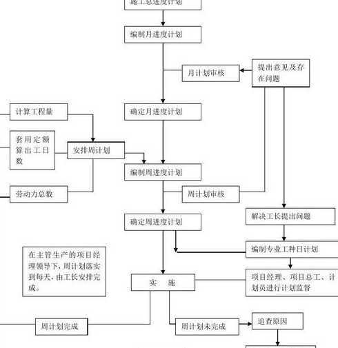 如何进行施工进度管理 怎样进行施工进度管理