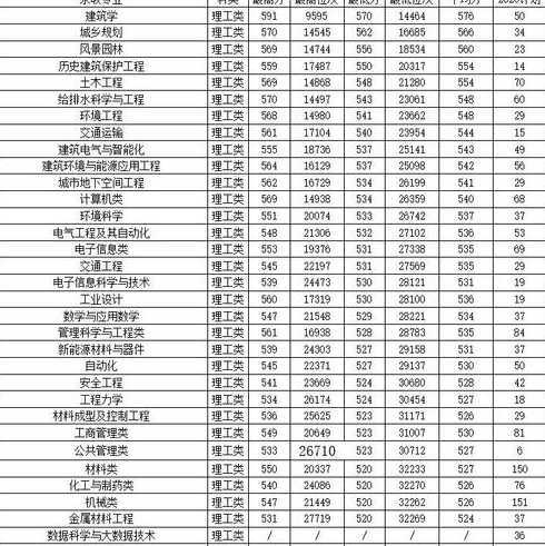 西建大建筑专业多少分 西安建筑科技大学中外合作办学费是多少