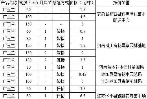 12公分广玉兰什么价 临汾的市树是什么树
