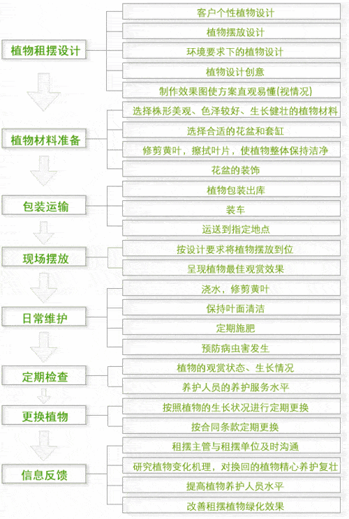 植物租摆公司怎么运作 求成都绿植物、花卉租摆公司,要求植物品种多有自己的苗圃基地