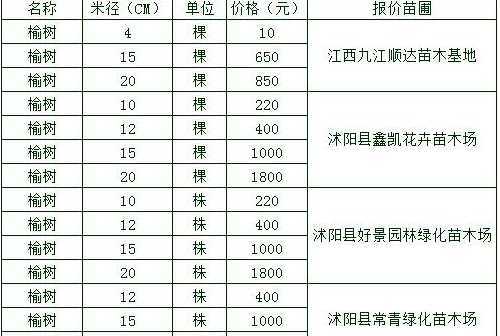 榆树目前市场什么价格 2024年六月一号吉林榆树市玉米价格能卖多少钱一斤