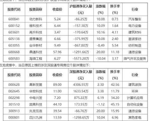 三天涨幅多少上龙虎榜 请问龙虎榜第二天买入技巧
