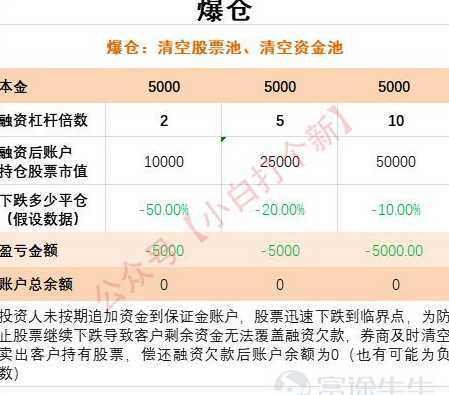 杠杆资金如何算平仓点 炒股50万加杠杆赔多少就平仓
