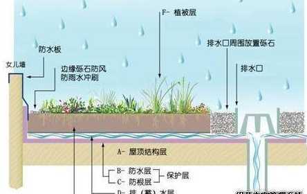 屋顶花园如何组织排水 建造屋顶花园,必须进行二次防水处理