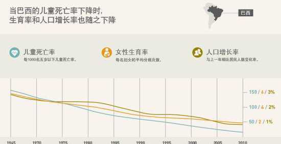 为什么巴西不控制生育 罗斯柴尔德家族有那么厉害吗为什么军队都控制不了他们
